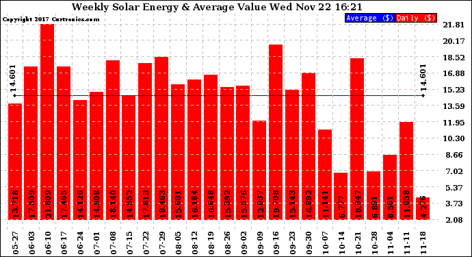 Solar PV/Inverter Performance Weekly Solar Energy Production Value