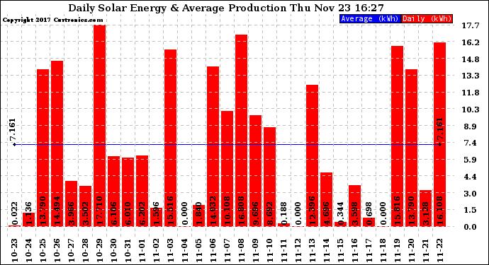 Solar PV/Inverter Performance Daily Solar Energy Production