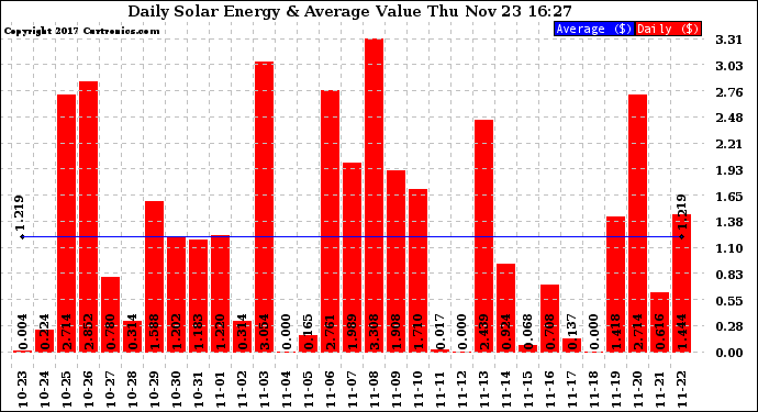 Solar PV/Inverter Performance Daily Solar Energy Production Value