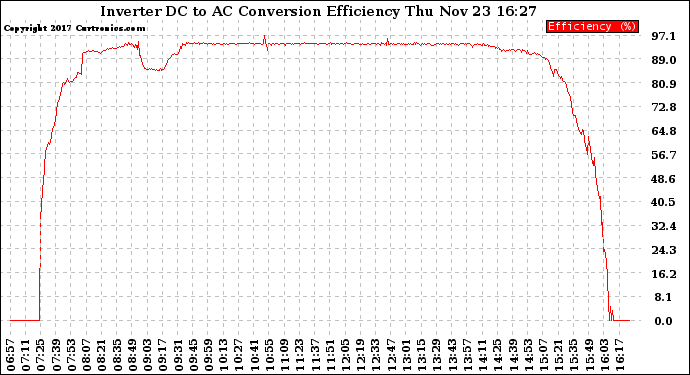 Solar PV/Inverter Performance Inverter DC to AC Conversion Efficiency