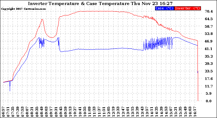 Solar PV/Inverter Performance Inverter Operating Temperature