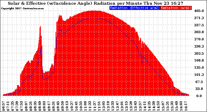 Solar PV/Inverter Performance Solar Radiation & Effective Solar Radiation per Minute