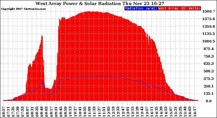 Solar PV/Inverter Performance West Array Power Output & Solar Radiation