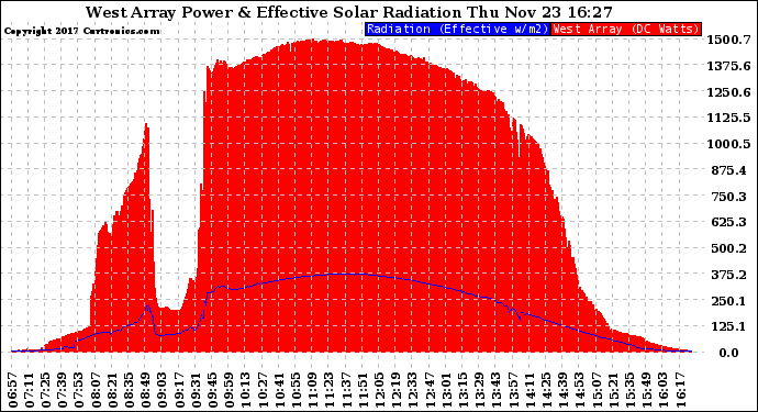 Solar PV/Inverter Performance West Array Power Output & Effective Solar Radiation