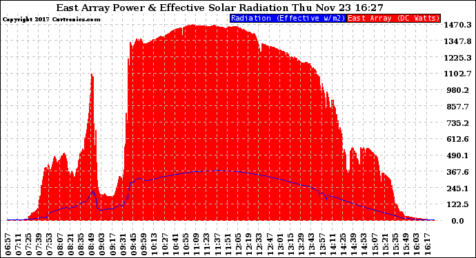 Solar PV/Inverter Performance East Array Power Output & Effective Solar Radiation