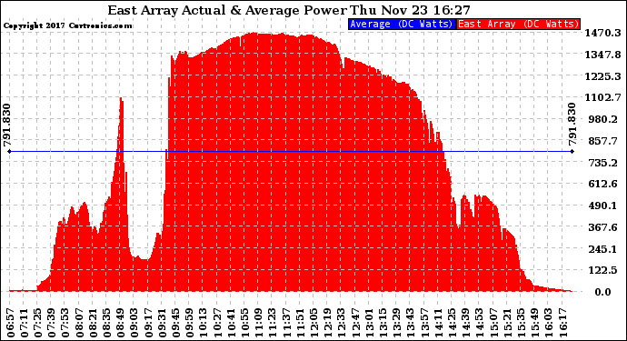 Solar PV/Inverter Performance East Array Actual & Average Power Output