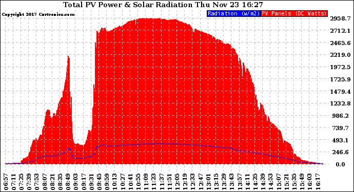 Solar PV/Inverter Performance Total PV Panel Power Output & Solar Radiation