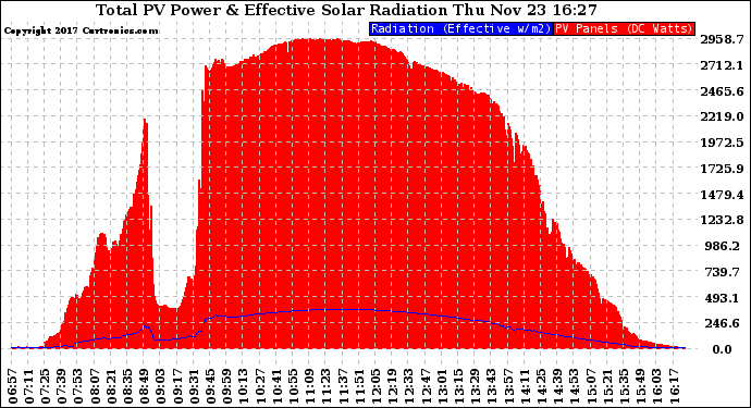 Solar PV/Inverter Performance Total PV Panel Power Output & Effective Solar Radiation