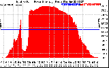 Solar PV/Inverter Performance Total PV Panel Power Output