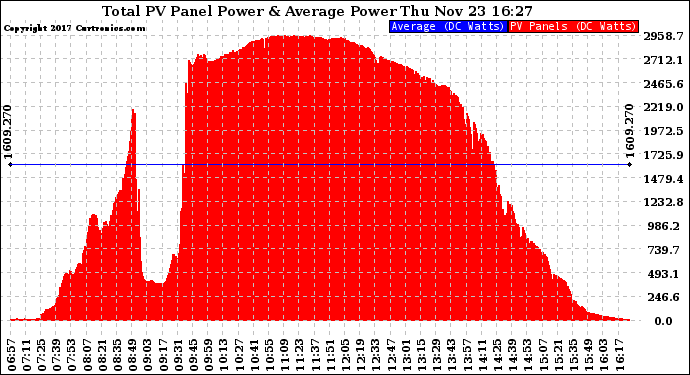 Solar PV/Inverter Performance Total PV Panel Power Output