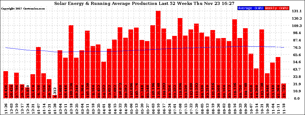 Solar PV/Inverter Performance Weekly Solar Energy Production Running Average Last 52 Weeks