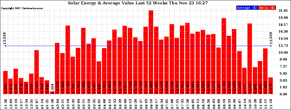 Solar PV/Inverter Performance Weekly Solar Energy Production Value Last 52 Weeks