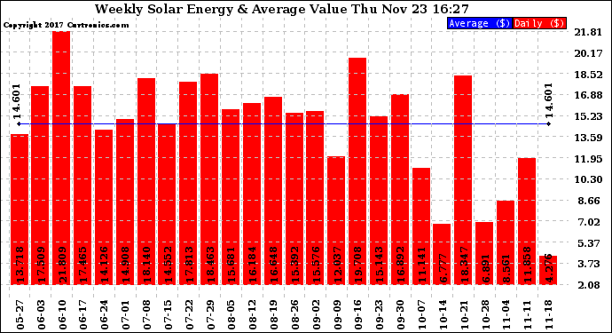 Solar PV/Inverter Performance Weekly Solar Energy Production Value