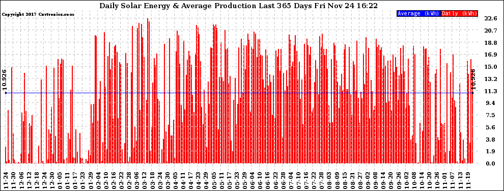 Solar PV/Inverter Performance Daily Solar Energy Production Last 365 Days