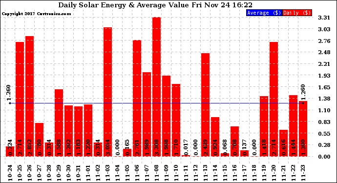 Solar PV/Inverter Performance Daily Solar Energy Production Value