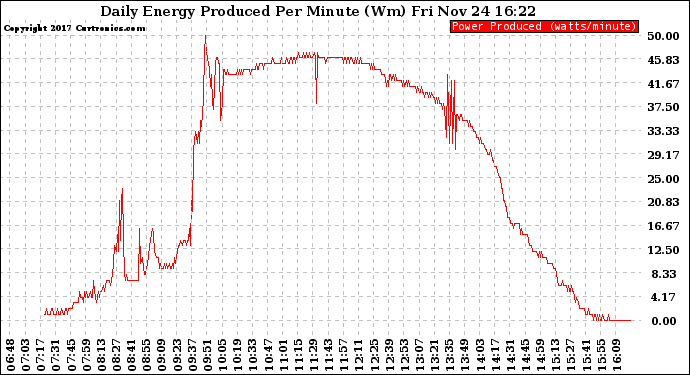 Solar PV/Inverter Performance Daily Energy Production Per Minute