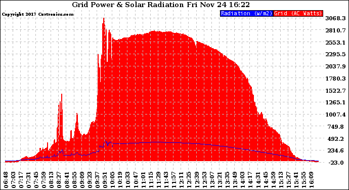 Solar PV/Inverter Performance Grid Power & Solar Radiation