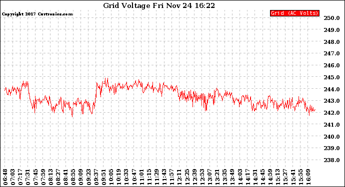 Solar PV/Inverter Performance Grid Voltage