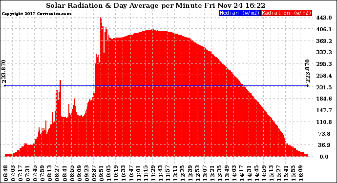 Solar PV/Inverter Performance Solar Radiation & Day Average per Minute