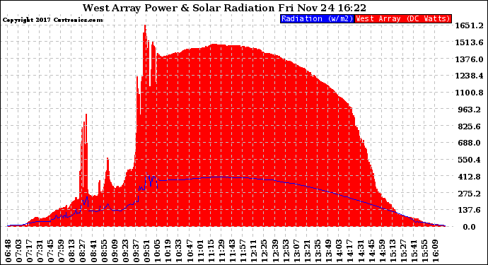 Solar PV/Inverter Performance West Array Power Output & Solar Radiation