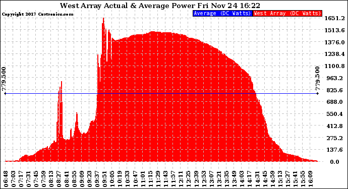 Solar PV/Inverter Performance West Array Actual & Average Power Output