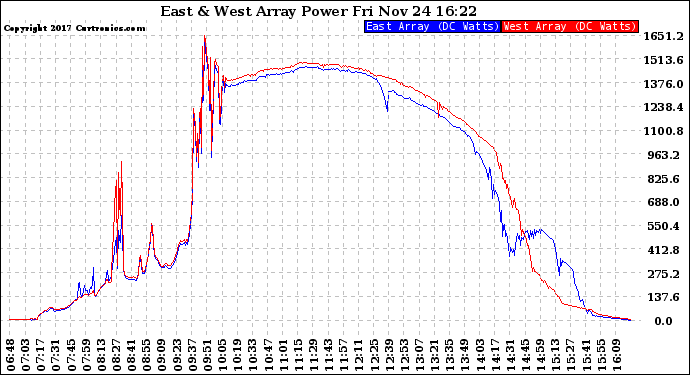 Solar PV/Inverter Performance Photovoltaic Panel Power Output