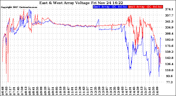 Solar PV/Inverter Performance Photovoltaic Panel Voltage Output