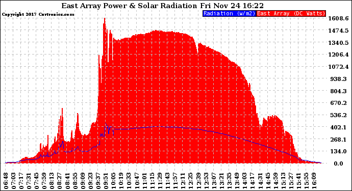 Solar PV/Inverter Performance East Array Power Output & Solar Radiation