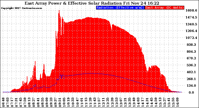 Solar PV/Inverter Performance East Array Power Output & Effective Solar Radiation