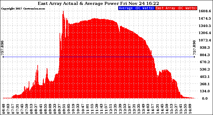 Solar PV/Inverter Performance East Array Actual & Average Power Output