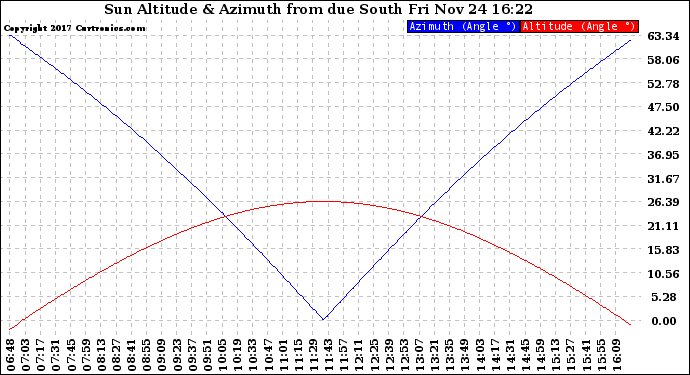 Solar PV/Inverter Performance Sun Altitude Angle & Azimuth Angle