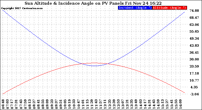 Solar PV/Inverter Performance Sun Altitude Angle & Sun Incidence Angle on PV Panels