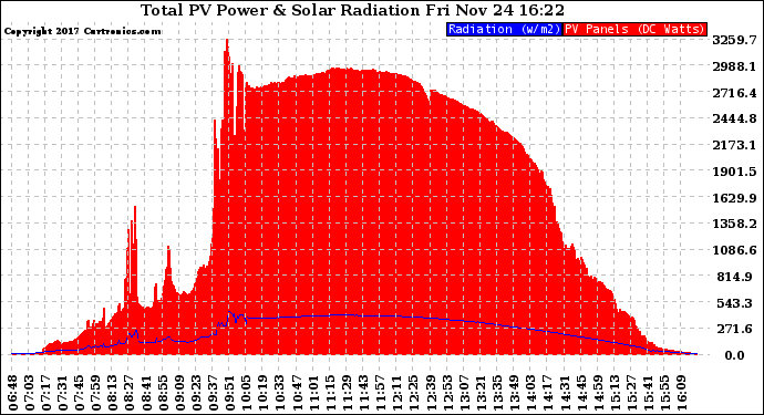 Solar PV/Inverter Performance Total PV Panel Power Output & Solar Radiation