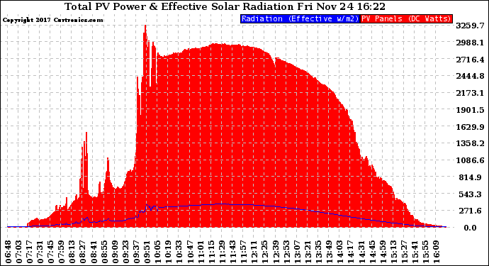 Solar PV/Inverter Performance Total PV Panel Power Output & Effective Solar Radiation