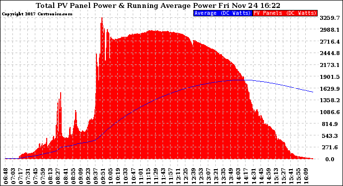 Solar PV/Inverter Performance Total PV Panel & Running Average Power Output