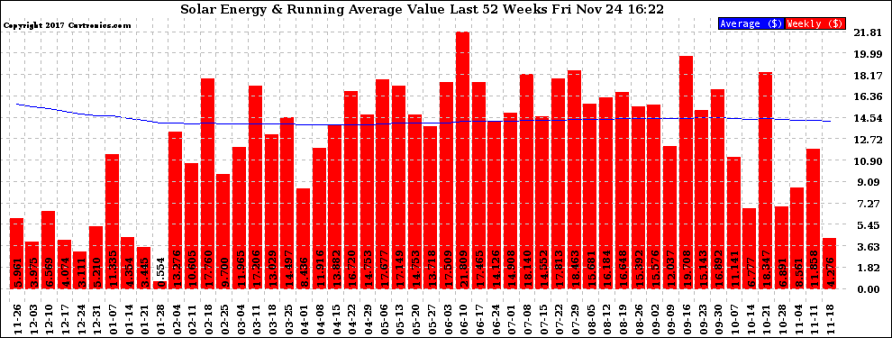 Solar PV/Inverter Performance Weekly Solar Energy Production Value Running Average Last 52 Weeks