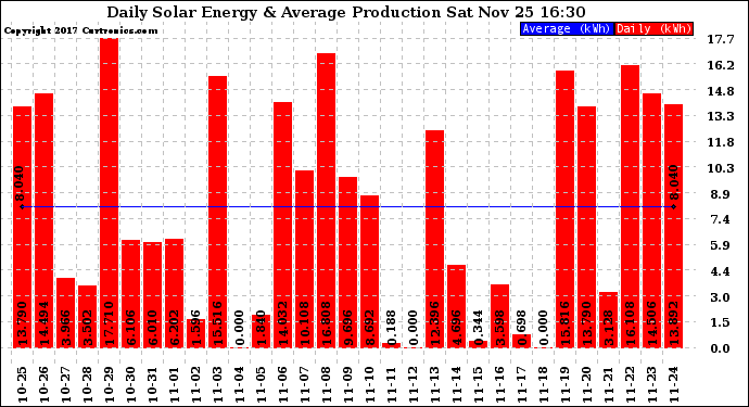 Solar PV/Inverter Performance Daily Solar Energy Production