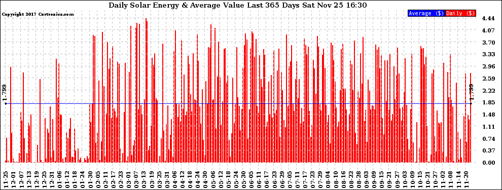 Solar PV/Inverter Performance Daily Solar Energy Production Value Last 365 Days