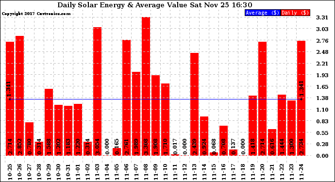 Solar PV/Inverter Performance Daily Solar Energy Production Value