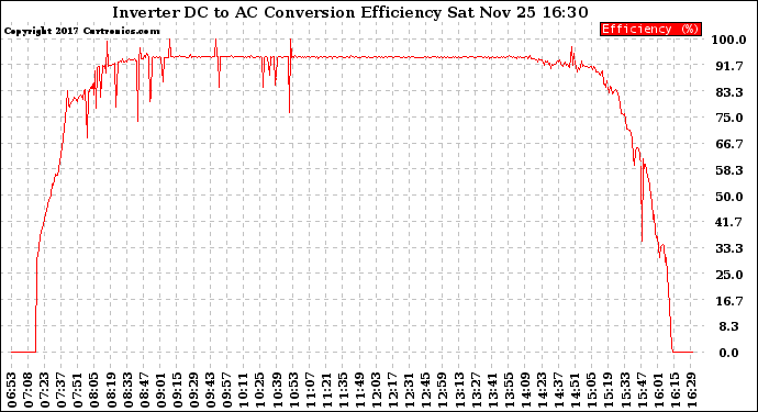 Solar PV/Inverter Performance Inverter DC to AC Conversion Efficiency