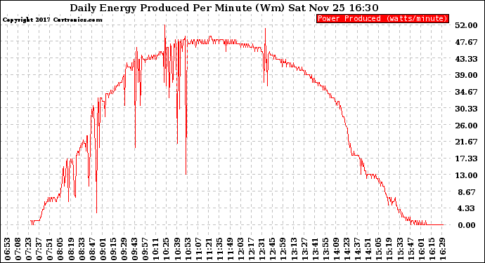 Solar PV/Inverter Performance Daily Energy Production Per Minute