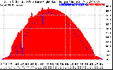 Solar PV/Inverter Performance Solar Radiation & Effective Solar Radiation per Minute