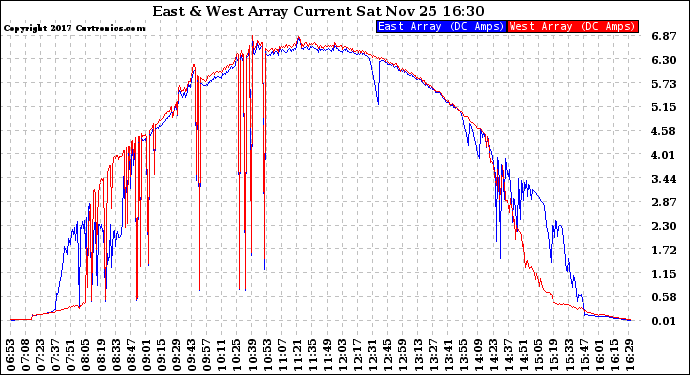 Solar PV/Inverter Performance Photovoltaic Panel Current Output