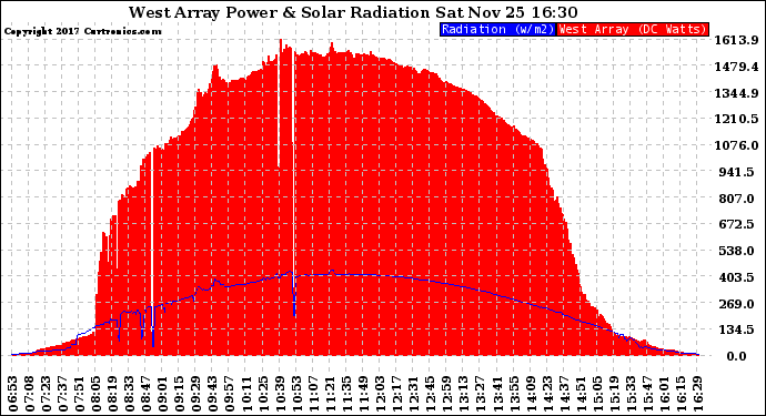 Solar PV/Inverter Performance West Array Power Output & Solar Radiation