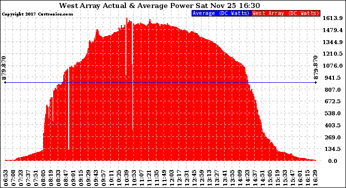 Solar PV/Inverter Performance West Array Actual & Average Power Output