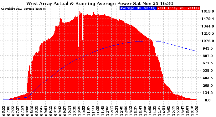 Solar PV/Inverter Performance West Array Actual & Running Average Power Output