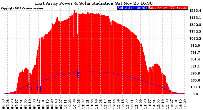 Solar PV/Inverter Performance East Array Power Output & Solar Radiation