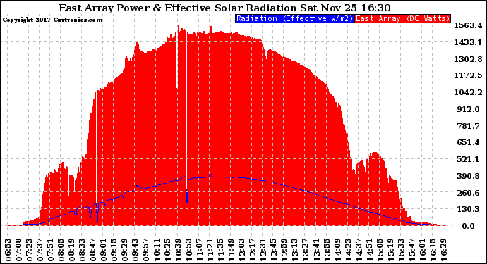 Solar PV/Inverter Performance East Array Power Output & Effective Solar Radiation