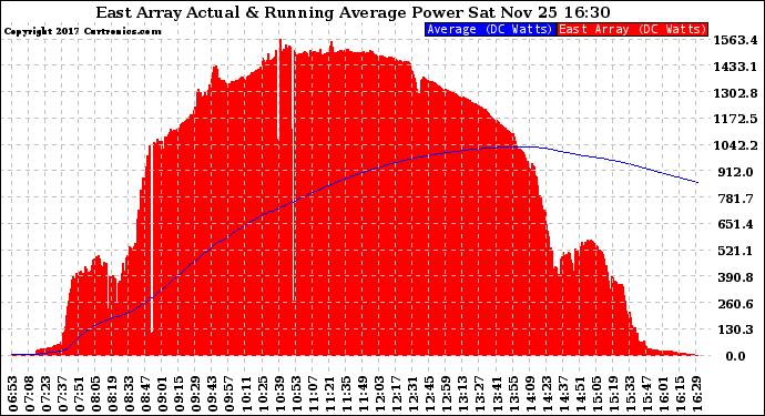 Solar PV/Inverter Performance East Array Actual & Running Average Power Output