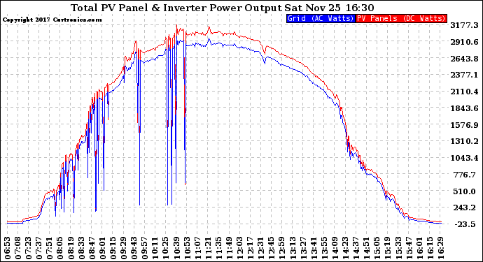 Solar PV/Inverter Performance PV Panel Power Output & Inverter Power Output